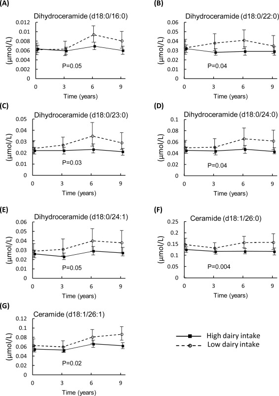 Specific plasma dihydroceramide and ceramide concentrations in women from the D.E.S.I.R cohort without diabetes at either baseline or during follow-up