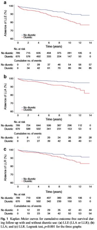 Kaplan–Meier curves for cumulative-outcome-free survival during follow-up with and without diuretic use