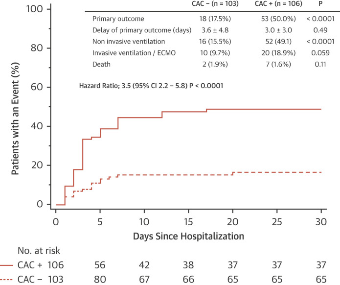 Figure 1. Event Rate and Primary Outcome According to CAC. Dillinger et al, 2020