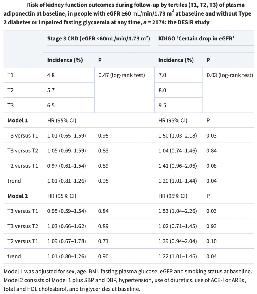 Risk of kidney function outcomes during follow-up by tertiles (T1, T2, T3) of plasma adiponectin at baseline, in people with eGFR ≥60 mL/min/1.73 m2 at baseline and without Type 2 diabetes or impaired fasting glycaemia at any time